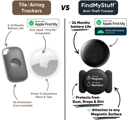 SafeSync™ Anti-Theft Tracker With Android "Find My Device" Support